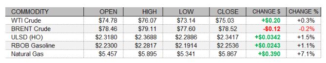 Heating Oil numbers