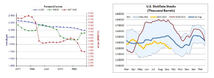 ULSD forward curves and stock levels