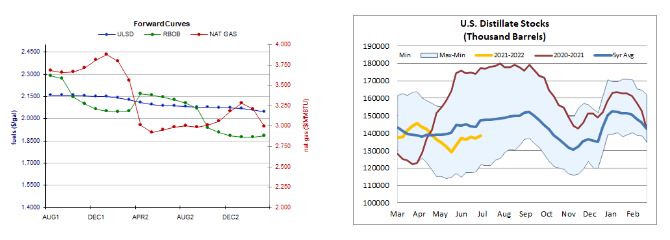 Curves and stock levels