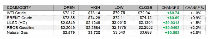 Hedge your heating oil sales