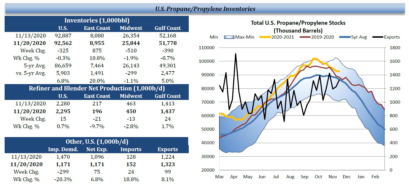 Propane Inventories