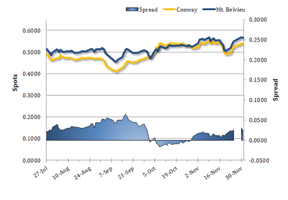 Spot Prices