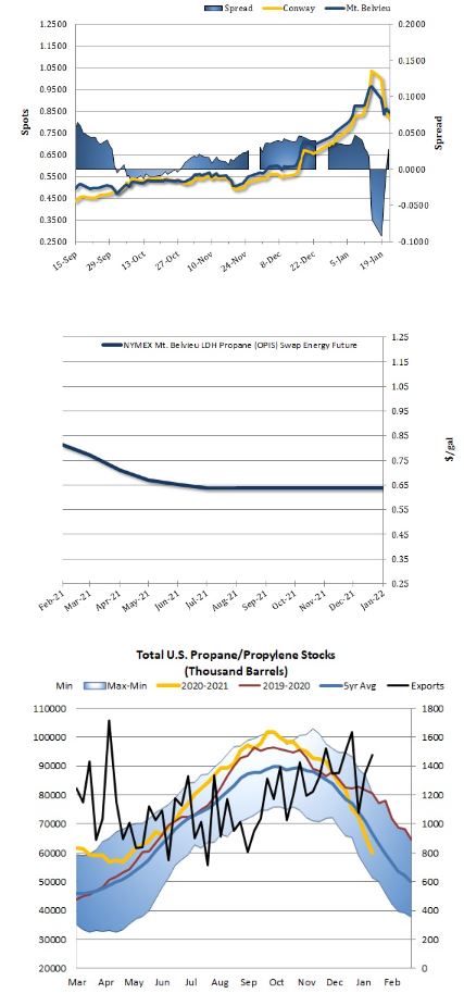 Propane Charts