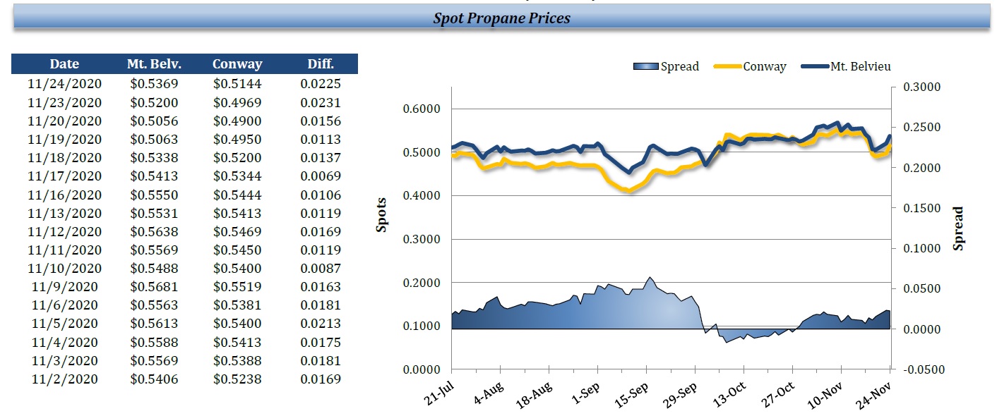 Propane Spot Prices