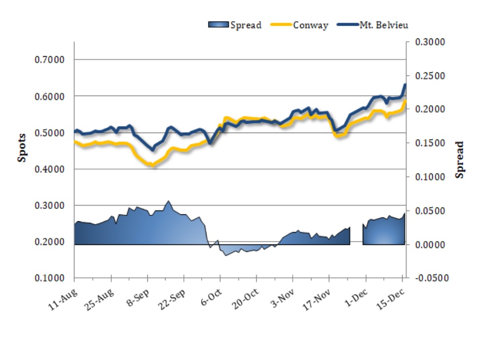 Spot and Spreads