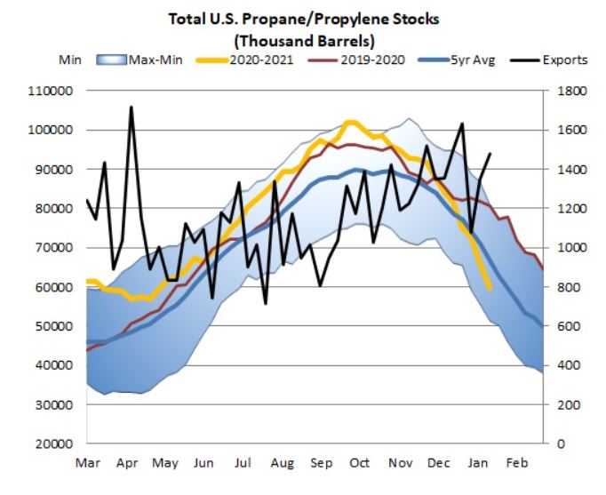 Propane Stocks