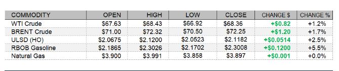 petro complex price of heating oil etc