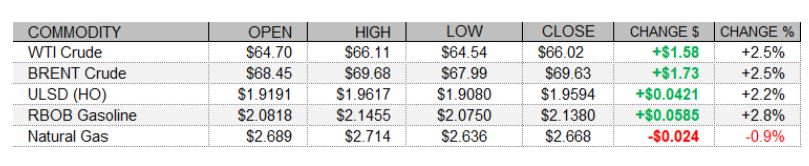 ulsd wti brent rbob "complex"