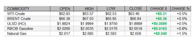 heating oil prices and complex