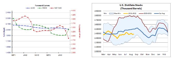 curves and stock levels of heating oil and others