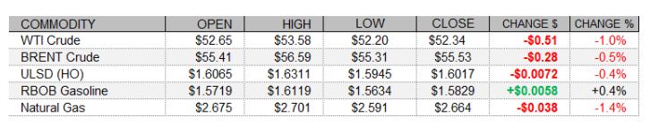 complex including ulsd brent wti and rbob