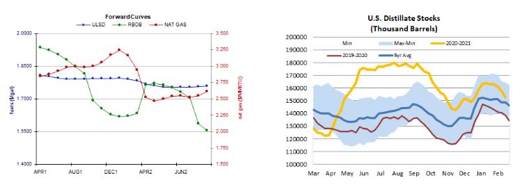 Forward Curves ULSD (heating oil)  RBOB  & Nat Gas as well as distillate stocks
