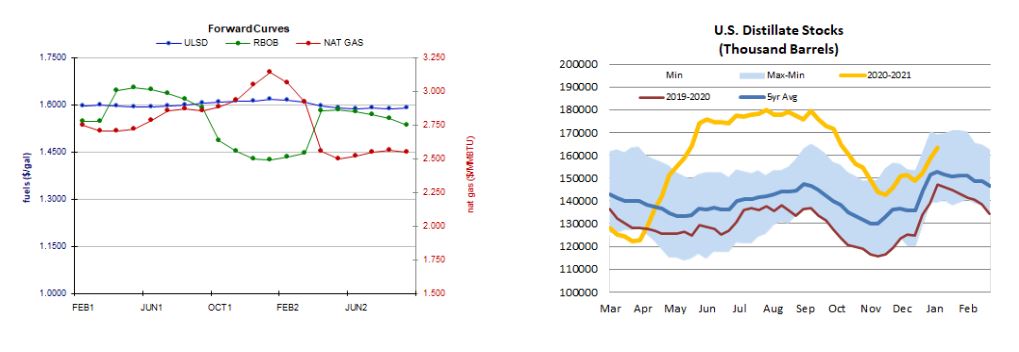Distillate stocks and forward curves