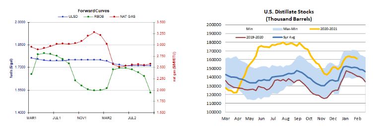 Forward curves and stocks