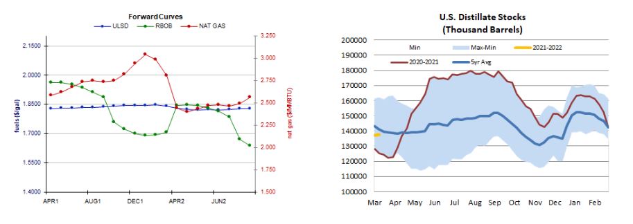 ulsd curves