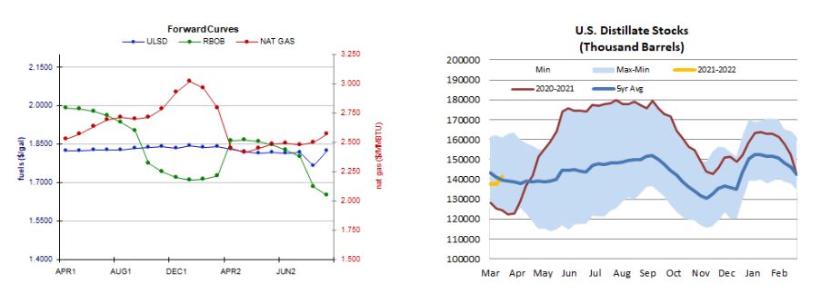 heating oil curves with rbob and nat gas
