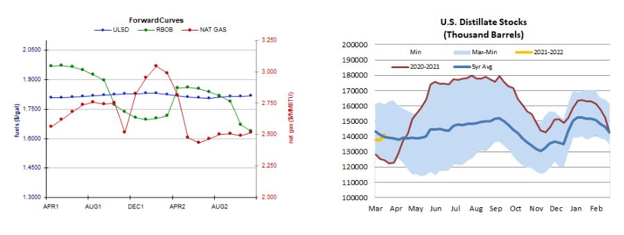 Heating Oil curves with Rbob et al