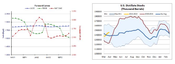 heating oil (ulsd) curves et al