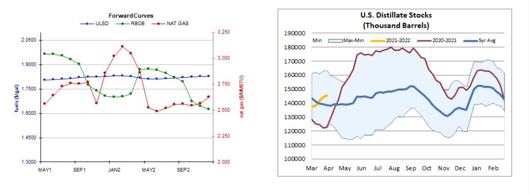 ulsd curves