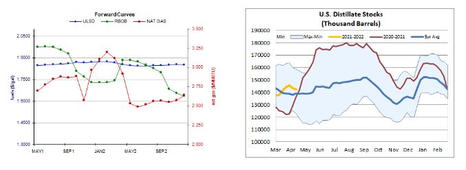 heating oil price curves and stock levels