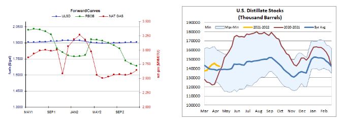 heating oil , curves and stocks