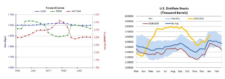 forward ulsd curves