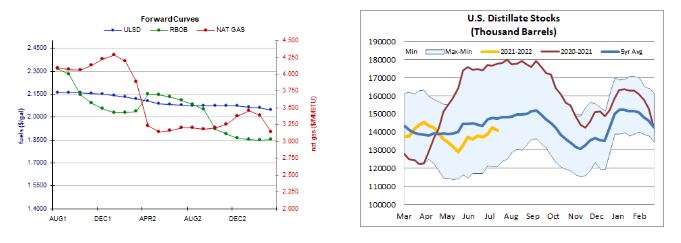 stock levels and forward curves for heating oil dealers