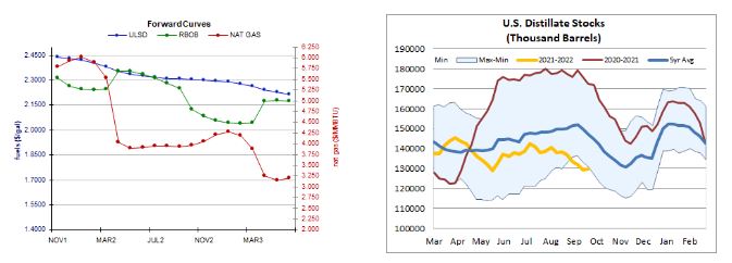 Heating Oil stock levels and more