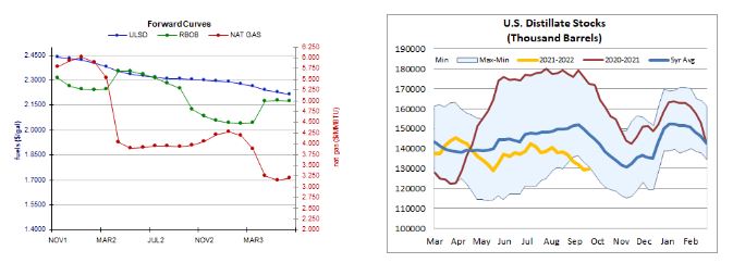 Heating Oil stock levels and more