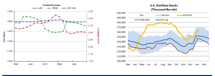 stocks and curves