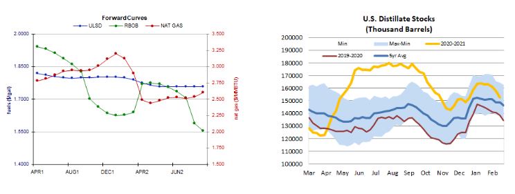 forward curves and stocks