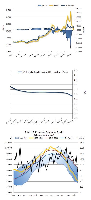 charts