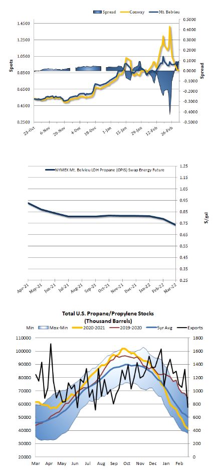 charts