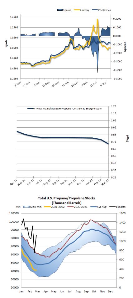 propane charts