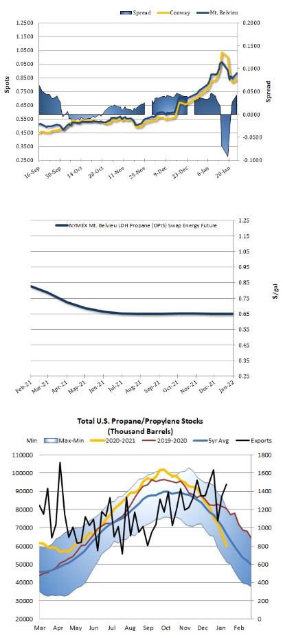 Propane Charts
