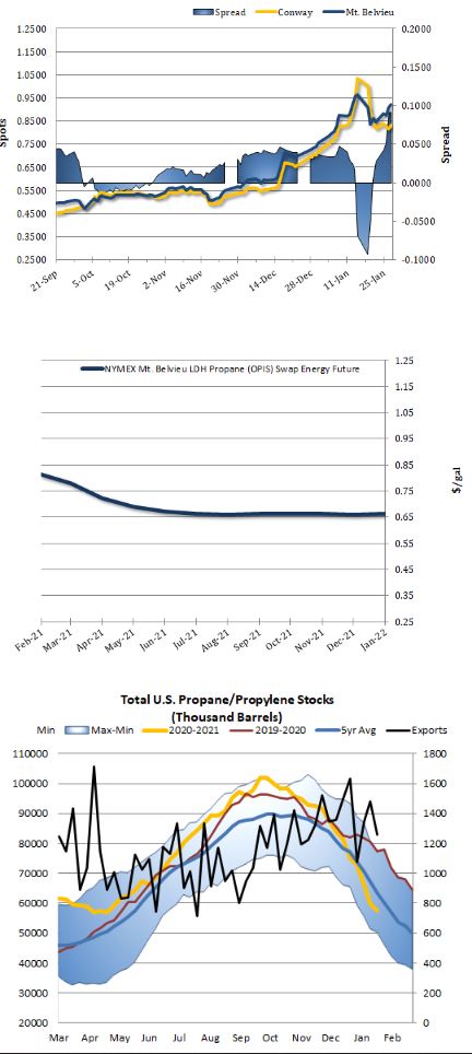 propane charts