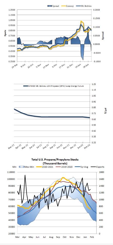 Charts