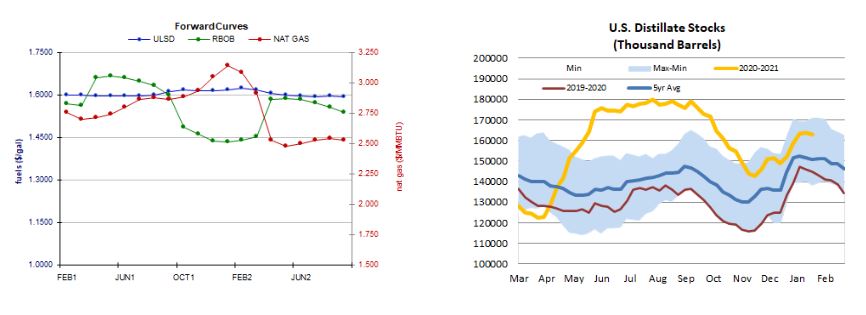 forward curve and stocks